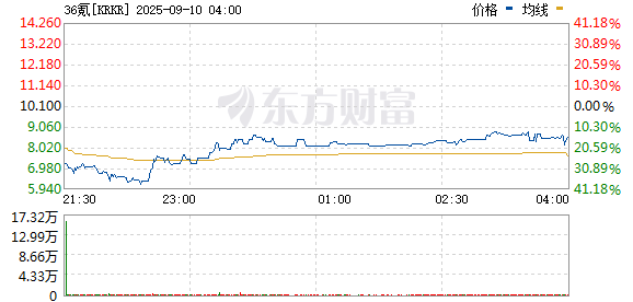 在线配资机构 中概股36氪涨幅达112% 已经三次触发熔断